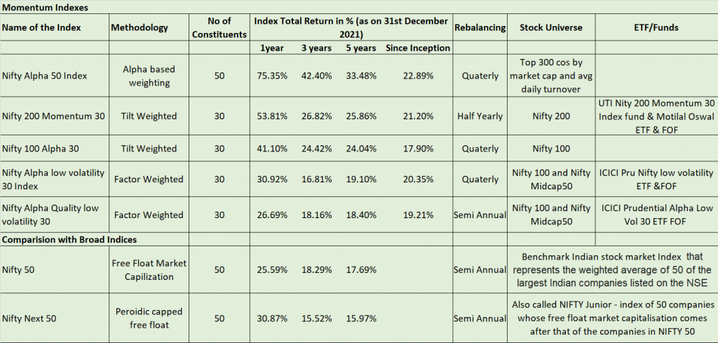 The Momentum Indices in India compared to Broad Indices 